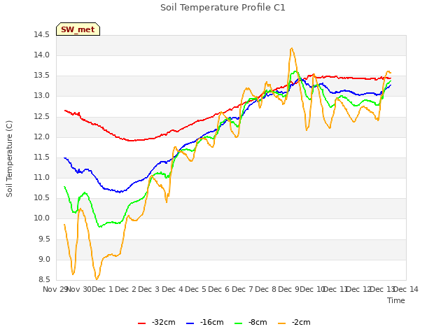 plot of Soil Temperature Profile C1