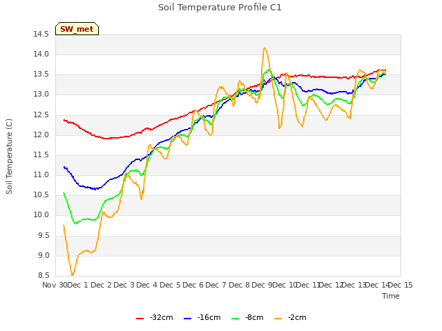 plot of Soil Temperature Profile C1