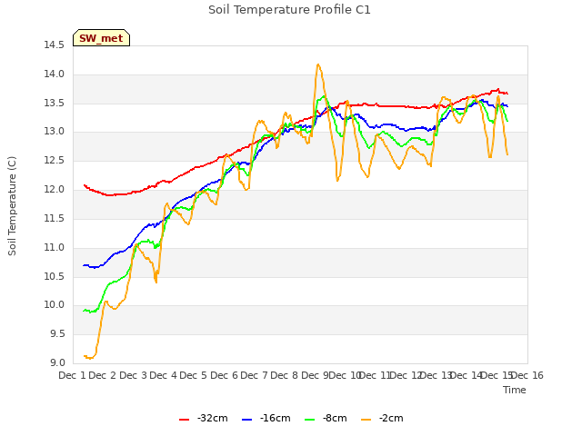 plot of Soil Temperature Profile C1