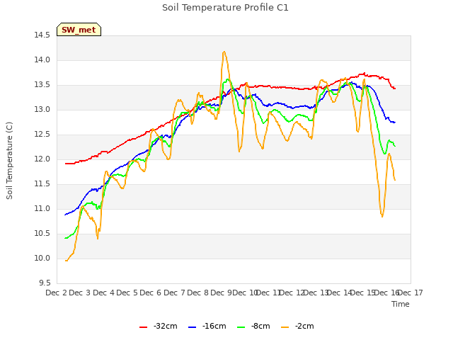 plot of Soil Temperature Profile C1