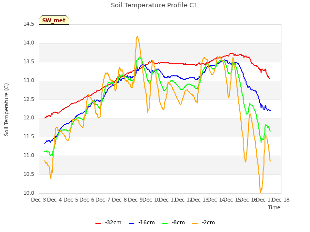 plot of Soil Temperature Profile C1