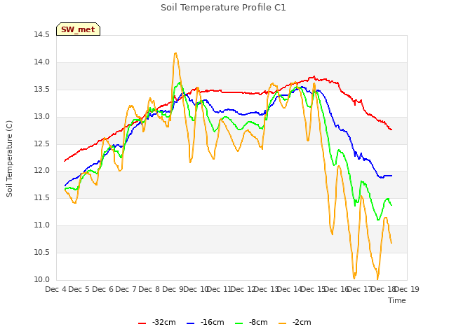 plot of Soil Temperature Profile C1