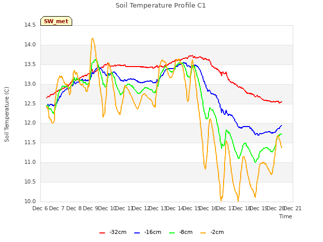 plot of Soil Temperature Profile C1