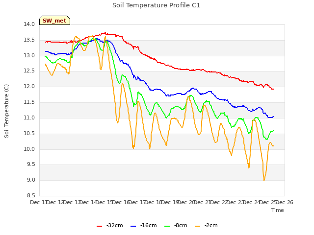 plot of Soil Temperature Profile C1