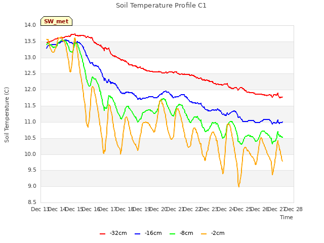 plot of Soil Temperature Profile C1