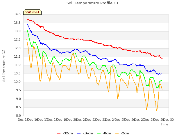 plot of Soil Temperature Profile C1