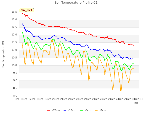 plot of Soil Temperature Profile C1