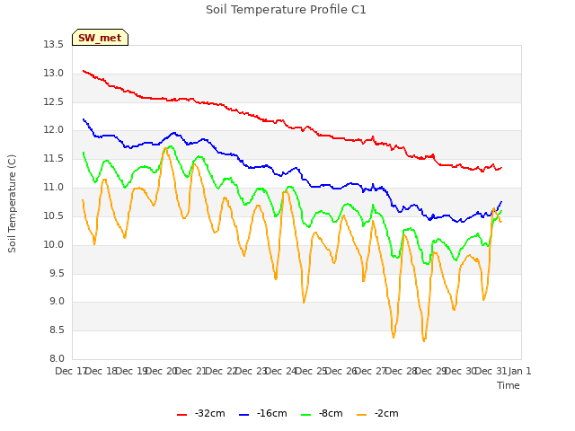 plot of Soil Temperature Profile C1