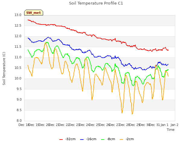 plot of Soil Temperature Profile C1