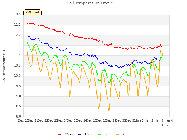 plot of Soil Temperature Profile C1