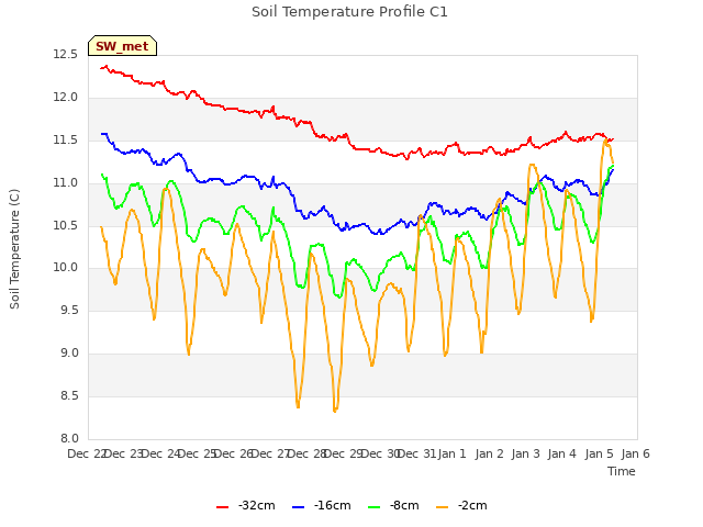 plot of Soil Temperature Profile C1