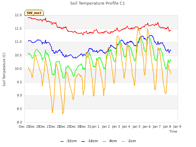 plot of Soil Temperature Profile C1