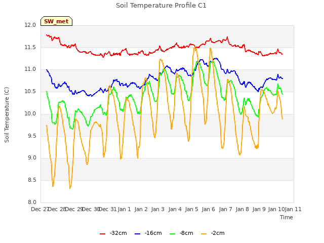 plot of Soil Temperature Profile C1