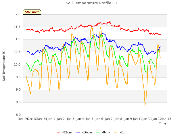 plot of Soil Temperature Profile C1
