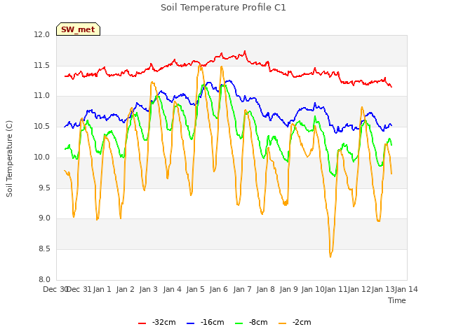 plot of Soil Temperature Profile C1