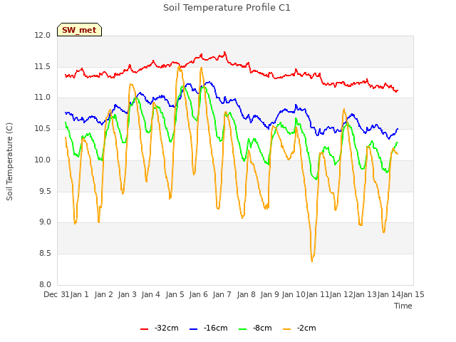 plot of Soil Temperature Profile C1