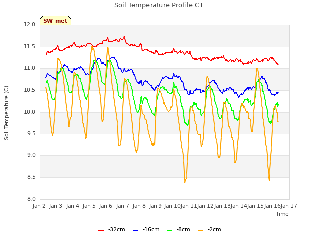plot of Soil Temperature Profile C1