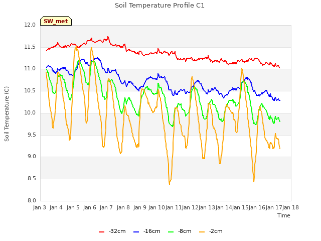 plot of Soil Temperature Profile C1