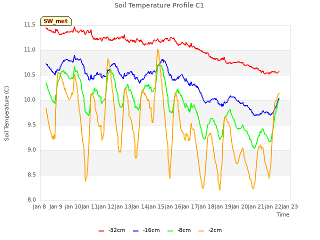 plot of Soil Temperature Profile C1