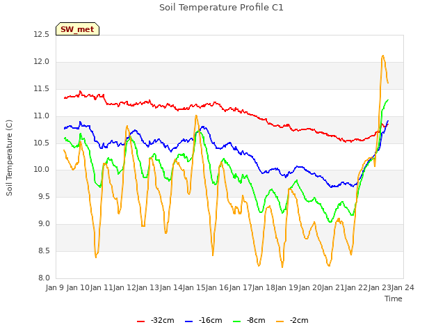 plot of Soil Temperature Profile C1