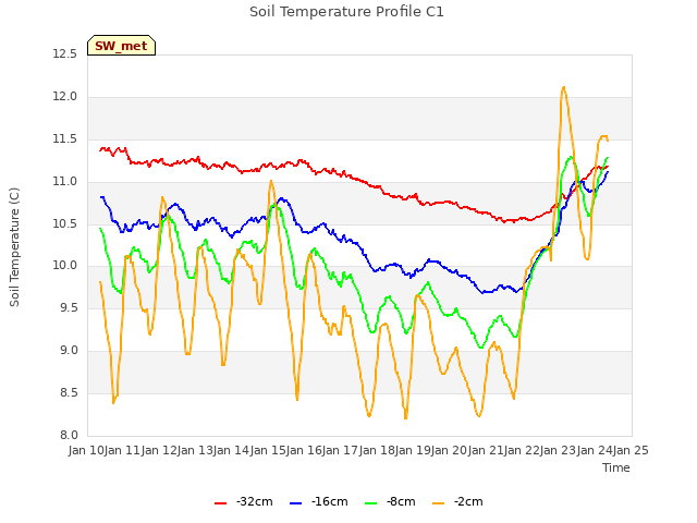 plot of Soil Temperature Profile C1