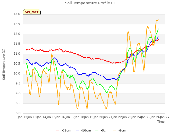 plot of Soil Temperature Profile C1