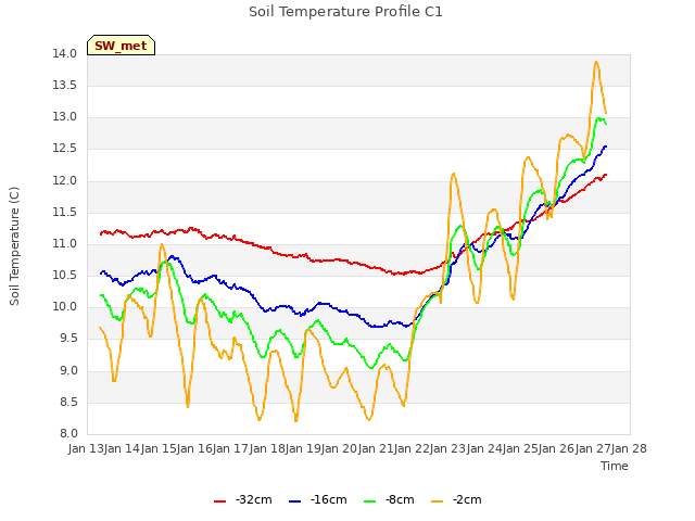 plot of Soil Temperature Profile C1