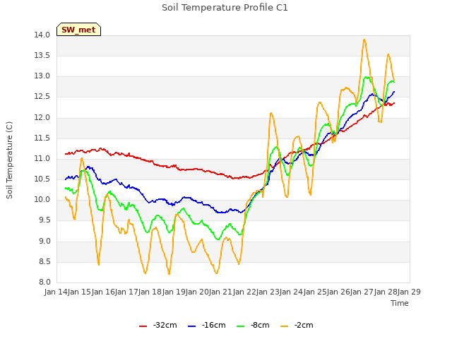 plot of Soil Temperature Profile C1