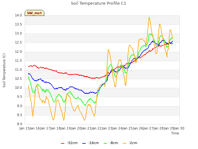 plot of Soil Temperature Profile C1