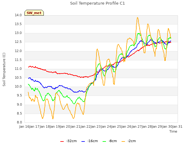 plot of Soil Temperature Profile C1