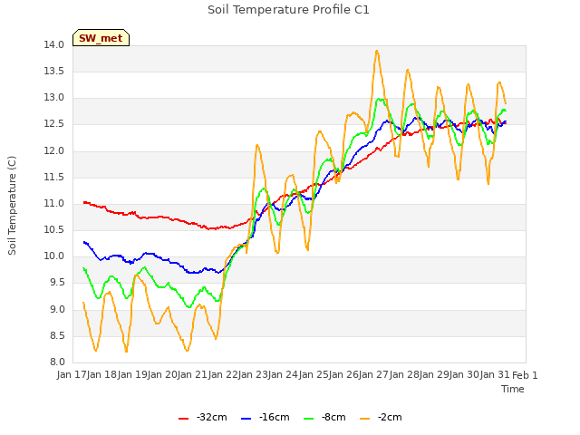 plot of Soil Temperature Profile C1