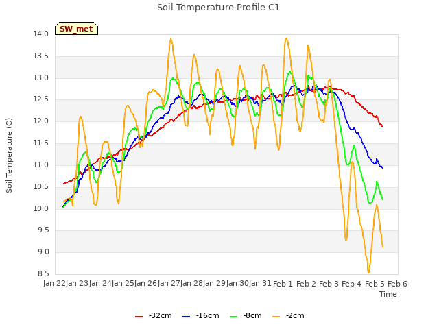 plot of Soil Temperature Profile C1