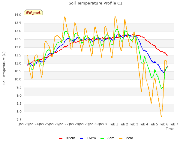 plot of Soil Temperature Profile C1