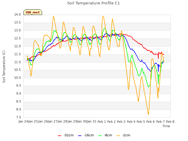 plot of Soil Temperature Profile C1