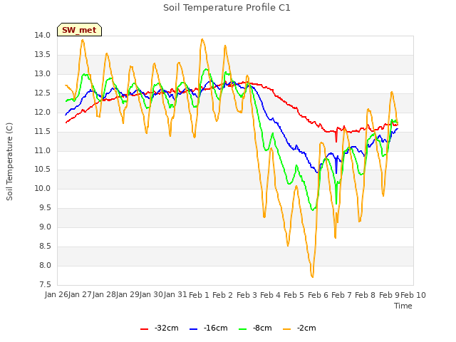 plot of Soil Temperature Profile C1