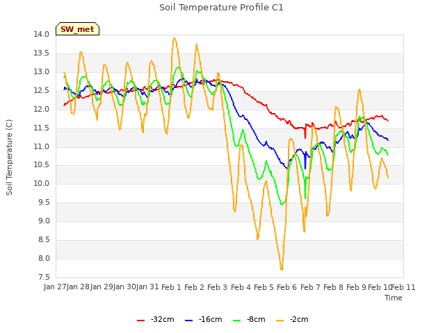 plot of Soil Temperature Profile C1