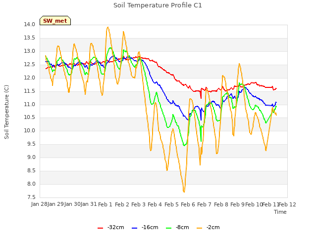 plot of Soil Temperature Profile C1