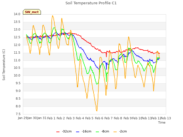 plot of Soil Temperature Profile C1