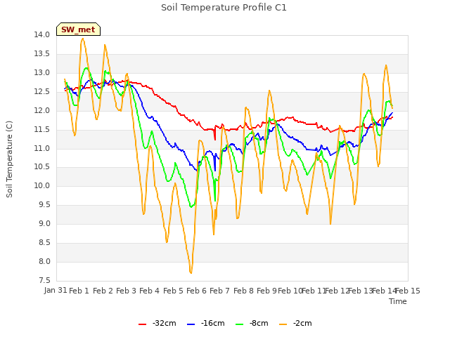 plot of Soil Temperature Profile C1