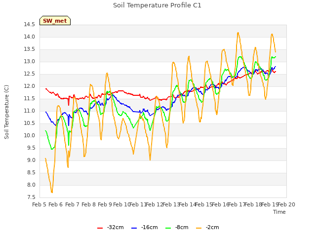 plot of Soil Temperature Profile C1