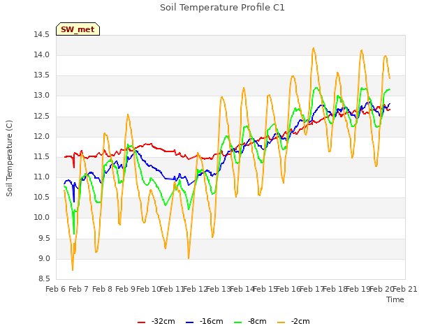 plot of Soil Temperature Profile C1