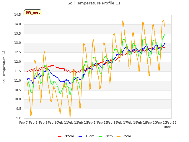 plot of Soil Temperature Profile C1