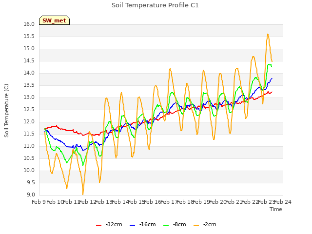 plot of Soil Temperature Profile C1
