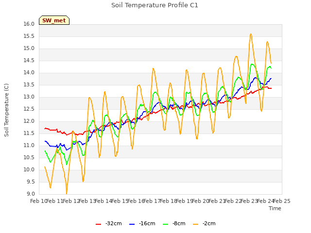 plot of Soil Temperature Profile C1