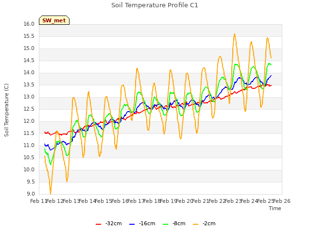 plot of Soil Temperature Profile C1