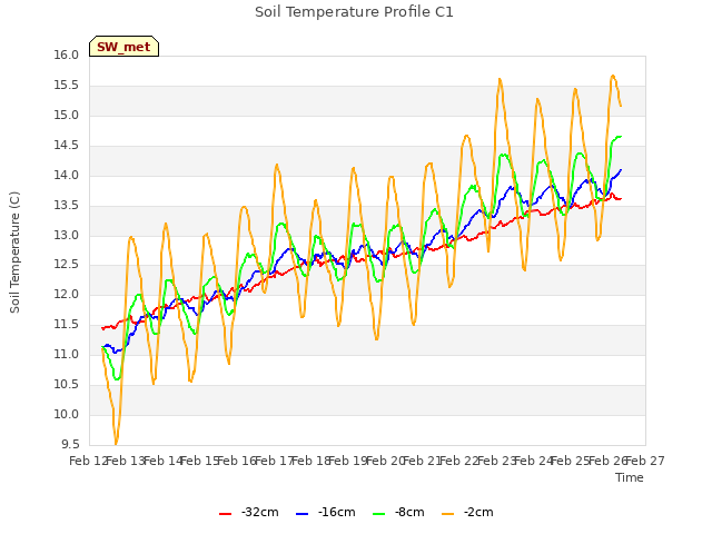 plot of Soil Temperature Profile C1