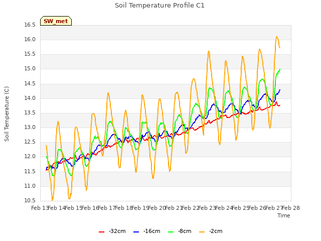 plot of Soil Temperature Profile C1
