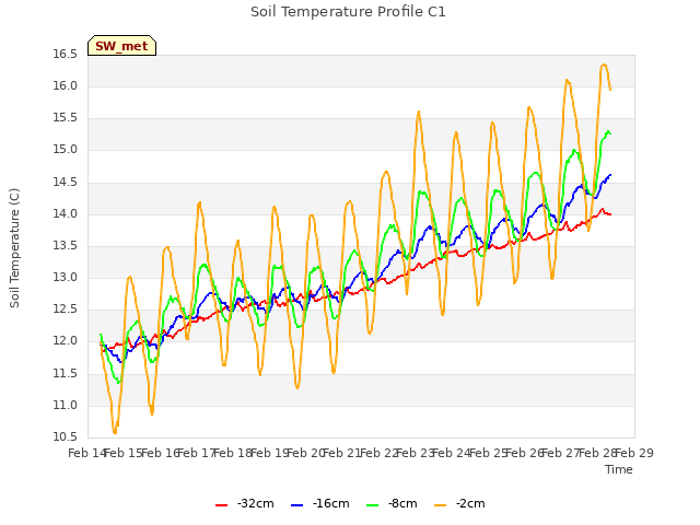 plot of Soil Temperature Profile C1