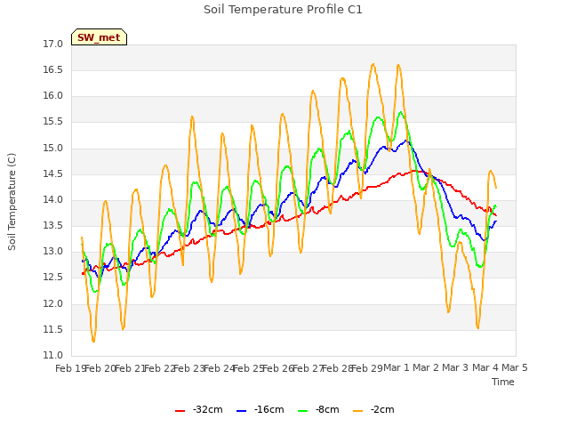 plot of Soil Temperature Profile C1