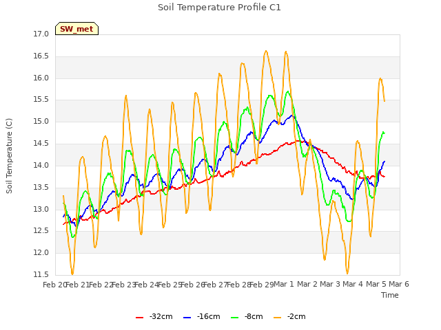 plot of Soil Temperature Profile C1